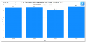 Iron Comps' Combine Values with Separator Hours Between 1,000 - 2,000 in 2021 Iron Comps' Combine Values with Separator Hours Between 1,000 - 2,000 in 2021