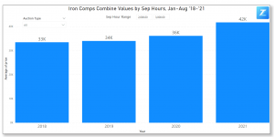 Iron Comps' Combine Values with Separator Hours Between 2,000 - 3,000 in 2021 Iron Comps' Combine Values with Separator Hours Between 2,000 - 3,000 in 2021